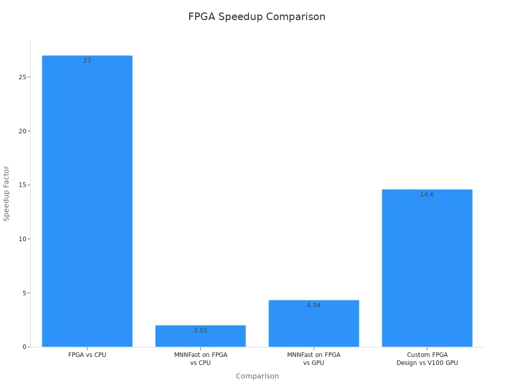 Edge AI application design based on 5CEFA9F23I7N: FPGA and embedded processor fusion Bar chart showing FPGA speedup comparisons