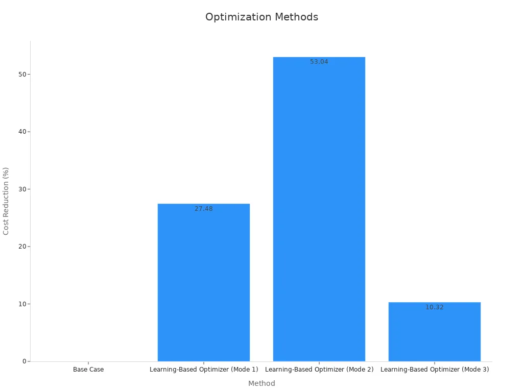How to Design a 4-20mA Current Loop with the XTR111AIDGQR A bar chart showing cost reduction percentages of various optimization methods