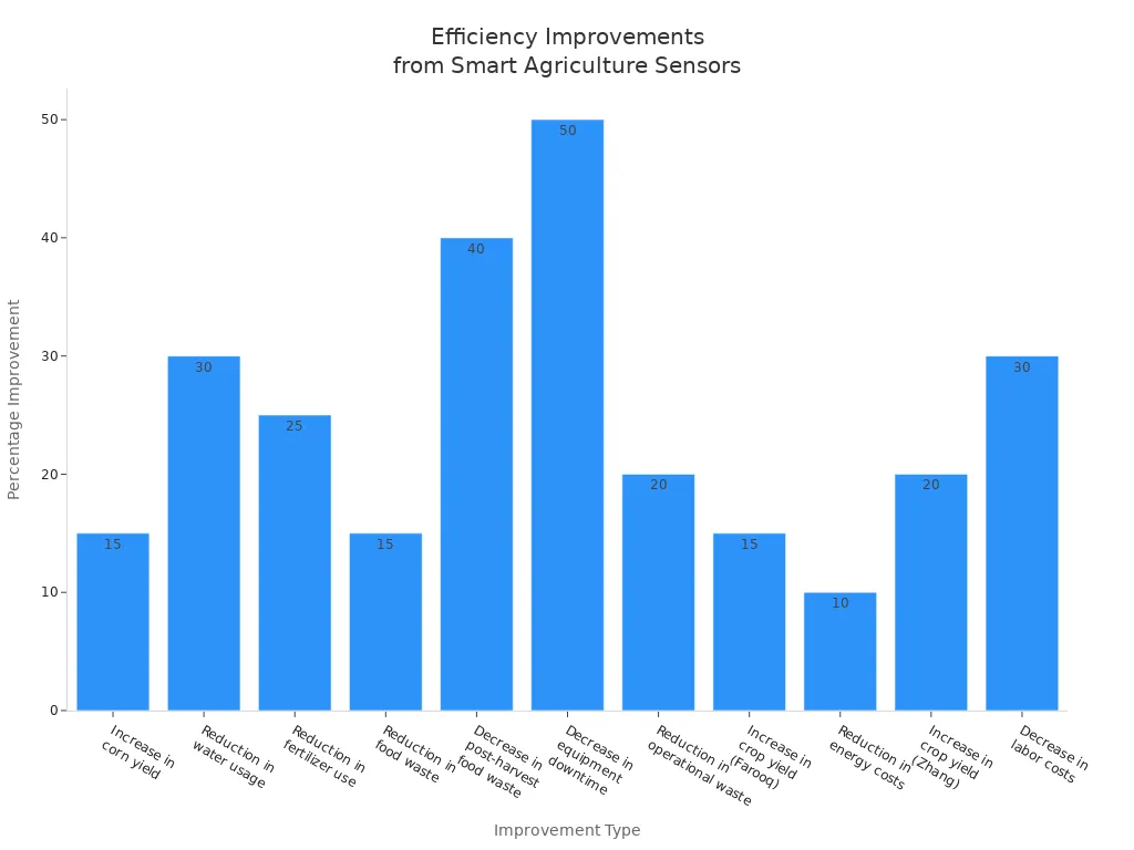Bar chart showing efficiency improvements in agriculture after sensor adoption