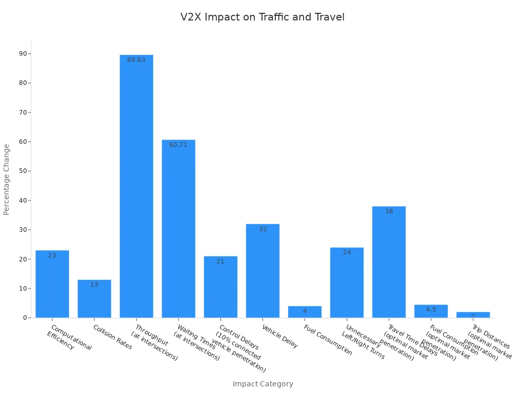Smart Transportation and V2X Components A bar chart showing the percentage improvement or reduction across various categories due to V2X technology, such as computational efficiency, collision rates, throughput, and travel time delays.