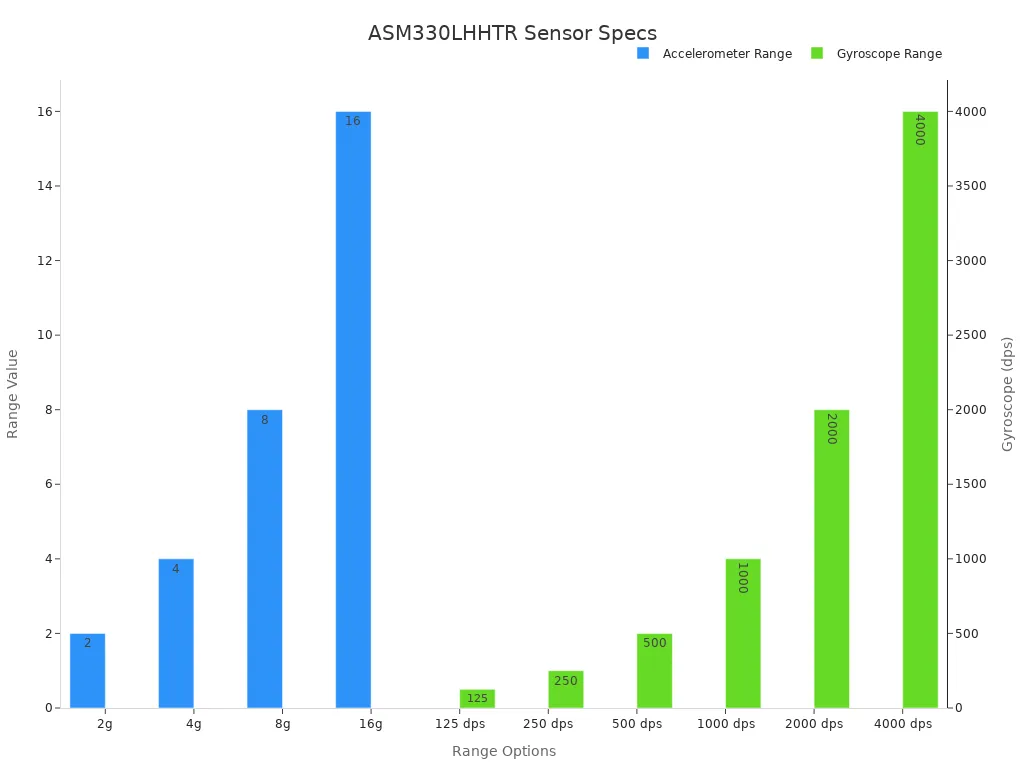 Bar chart showing accelerometer and gyroscope ranges for the ASM330LHHTR sensor