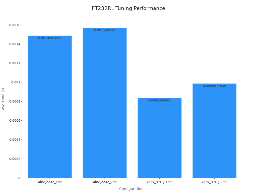 Bar chart showing average processing times for FT232RL configurations