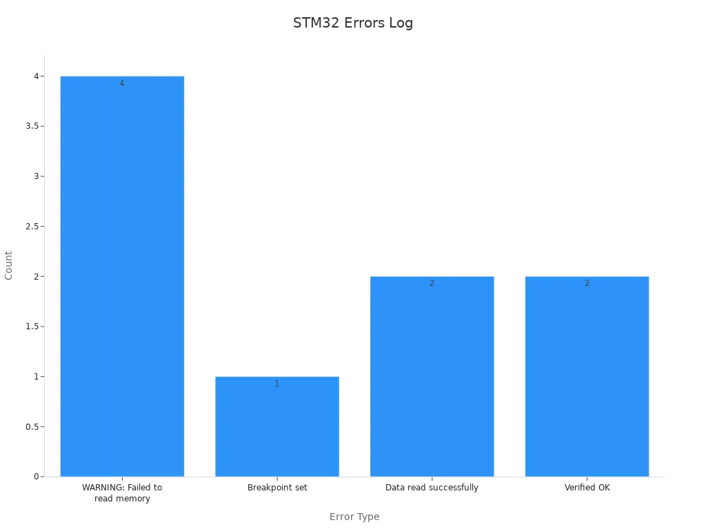 Bar chart showing counts of STM32 error logs
