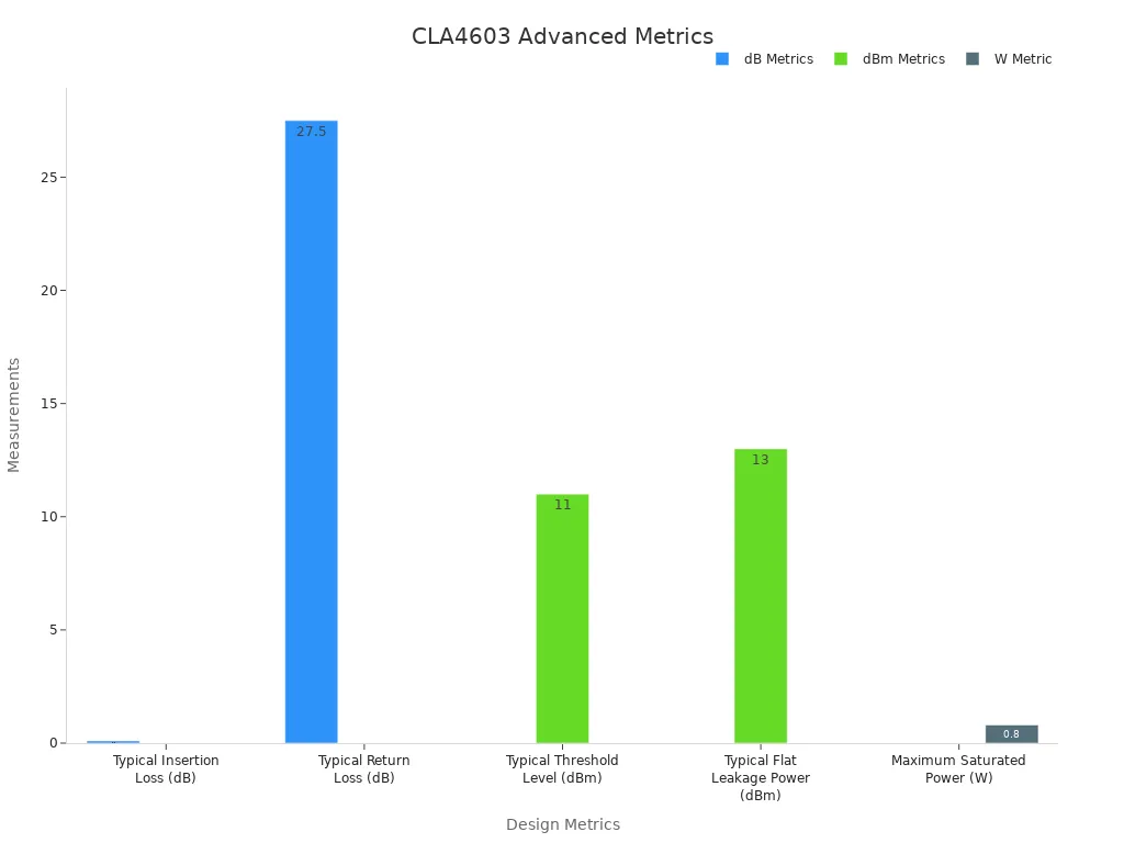 Bar chart showing design metrics for the CLA4603-085LF